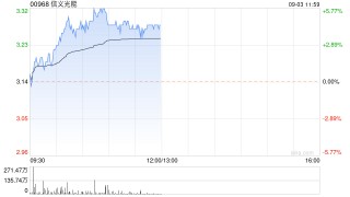 光伏股早盘普遍走高 信义光能涨逾5%福莱特玻璃涨超3%