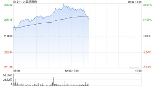 比亚迪股份早盘涨超6% 9月新能源汽车销量41.94万辆