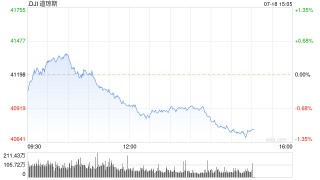 午盘：三大股指悉数走低 纳指延续昨日下跌趋势