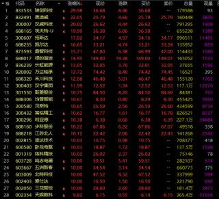 A股大阳线！这一赛道猛掀涨停潮，近30股涨超10%！