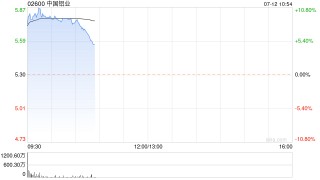 中国铝业早盘大涨近9% 摩通大根给予“增持”评级