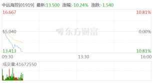 港股中远海控盘中跌超10%