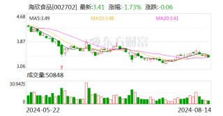 海欣食品：8月14日召开董事会会议