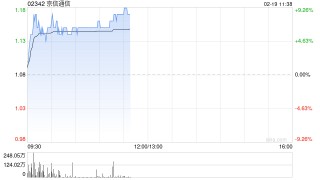 京信通信盘中涨超8% 公司向易磊及英特尔发行股份净筹约3.72亿港元