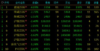 期市开盘：玻璃跌超4% 纯碱跌近3%
