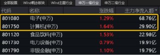 算力！还是算力！中科曙光涨超5%，信创ETF基金（562030）盘中暴拉3%，机构：算力国产化或是科技自强主线！
