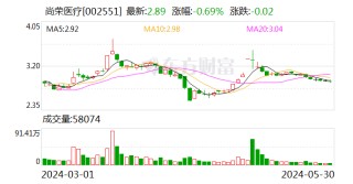 综述:百川资本尚荣医疗(002551.SZ)收交易所问询 要求披露商誉减值及资金往来细节