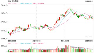 快讯：港股恒指低开0.77% 科指跌0.43%科网股集体低开