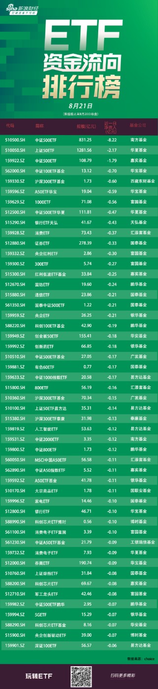 ETF资金流向：8月20日南方中证500ETF获净赎回8.22亿元 华夏上证50ETF获净赎回2.17亿元（附图）