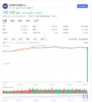 巴菲特公司突然“暴跌”99.97%！这几笔交易算数吗