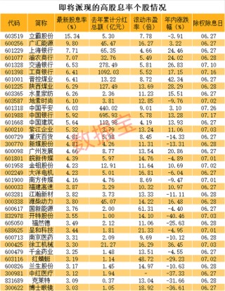 股息率接近16%，A股第二，明天分红！这些高股息公司“发钱”时间已定，能填权吗？
