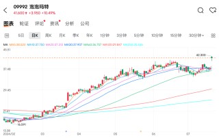 超预期！泡泡玛特大涨，两年多新高