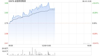 卓越教育集团早盘涨近10% 公司素质转型获高度认可