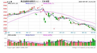 快讯：集运指数（欧线）主力合约日内跌超10%