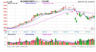快讯：午后集运指数（欧线）快速下挫，主力合约日内下跌6.00%