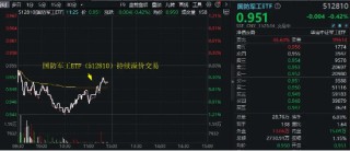 中报行情演绎，军工股涨跌分化，三角防务重挫逾19%！国防军工ETF（512810）创6个月新低，场内持续溢价交易