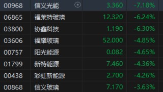 收评：港股恒指跌1.06% 科指跌2.73%汽车股齐挫小鹏大跌9%