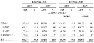群核科技冲智能空间第一股：报告期亏损近18亿元，还有多少估值增长空间？