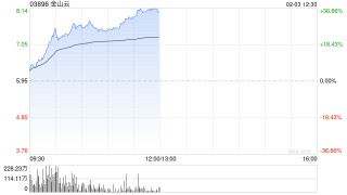 AI概念股逆势走强 金山云暴涨近30%创历史新高