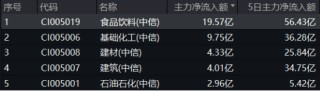A股深度回调！AI重挫，创业板人工智能ETF华宝（159363）溢价杀跌！吃喝板块逆市收红，食品ETF盘中上探2.11%