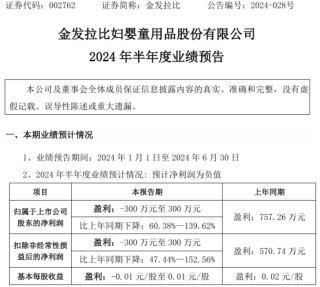 金发拉比2024年上半年预计净利-300万至300万 母婴服饰及用品销售下滑