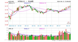 半导体ETF（512480）近20日涨9.34%，机构称全球半导体尚处于景气上行初期，关注三大主线机会