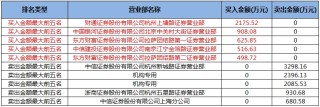 数据复盘丨52股被主力资金减持超亿元 北向资金抢筹立讯精密、宁德时代等