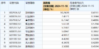 A股又一新纪录！市值管理新规落地，利好哪些方向？高股息破净股逆市领涨，银行ETF（512800）最高上探3.54%