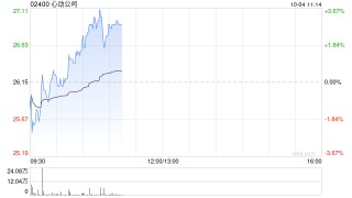 心动公司因购股权获行使发行1.74万股