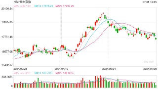 快讯：港股三大指数低开低走 海运股、教育股、内房股跌幅居前