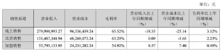 童装不“俏”了？嘉曼服饰上半年营收净利双降
