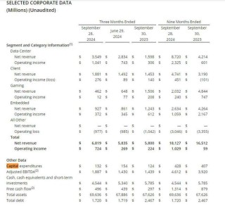 AMD上调AI芯片年销售预期，但Q4指引欠佳，盘后跌超7%