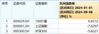 大金融逆市活跃！“航母级”券商引爆，券商ETF（512000）跳空上涨，基金经理火线解读！
