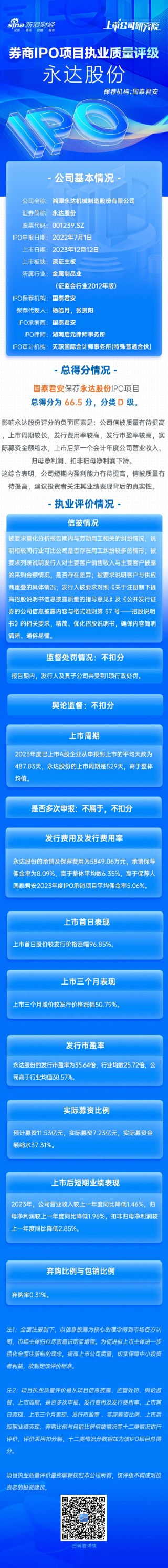综述[乐众盈配资]国泰君安保荐永达股份IPO项目质量评级D级 实际募资额大幅缩水 承销保荐费用率较高