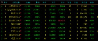 收评：工业硅涨超3% 集运指数等跌超2%