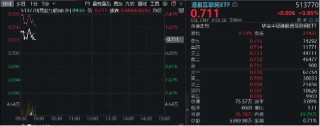 港股继续攀升，腾讯控股早盘涨近2%，上半年回购额已超去年全年，港股互联网ETF（513770）续涨逾1%！
