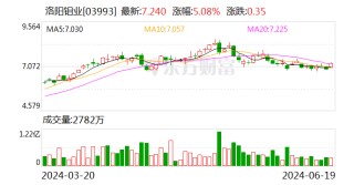 洛阳钼业拟29亿元出售新疆洛钼65.1%股权