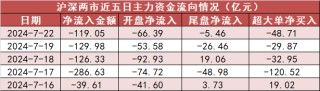 【22日资金路线图】计算机板块净流入逾8亿元居首 龙虎榜机构抢筹多股