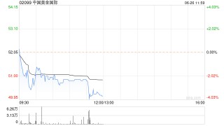 黄金股早盘集体走低 中国黄金国际跌超3%紫金矿业跌超2%