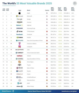 2025年Brand Finance全球500强榜单发布：台积电以342亿美元价值排名第51位