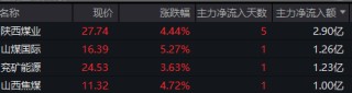 两只煤炭股股价创新高，北方高温来袭，煤价有望反弹
