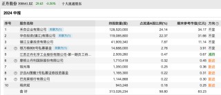 A股10倍牛股 半年报成绩单来了！前10大流通股东大换血