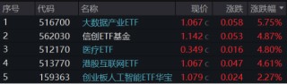 国家数据集团上线，大数据、信创携手飙升！AI医疗站上风口，科网牛继续狂奔，港股互联网ETF标的单周涨逾13%！