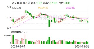 月记:犀牛策略泸天化：拟8000万元—1.5亿元回购公司股份