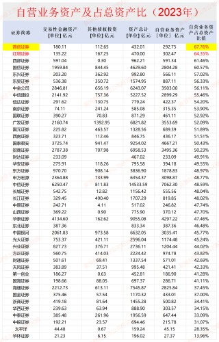 披着券商外衣的投资机构？首创证券自营收入占比最高 近七成资产是投资证券|数说券商自营