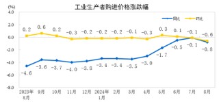 2024年8月份工业生产者出厂价格同比下降1.8%