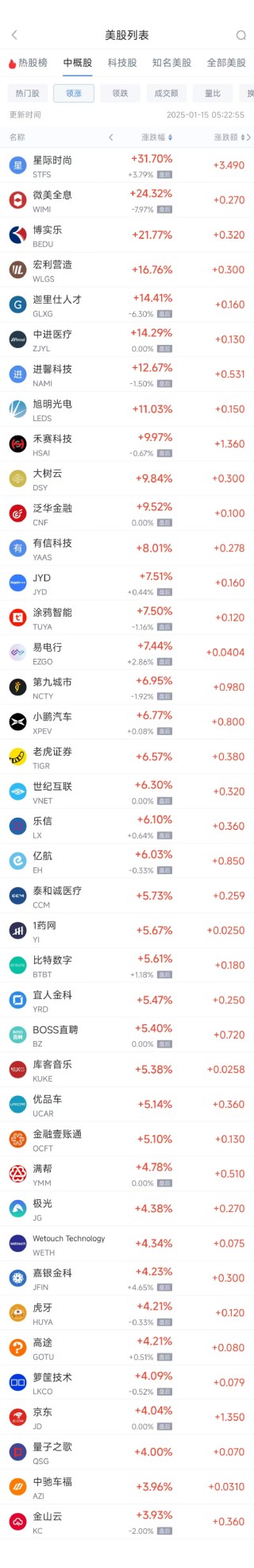 周二热门中概股普涨 京东涨4.04%，小鹏汽车涨6.77%