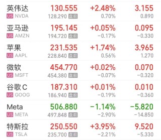 报40090点，道指创历史新高！纳指涨超1%，特斯拉涨超3%，英伟达涨超2%