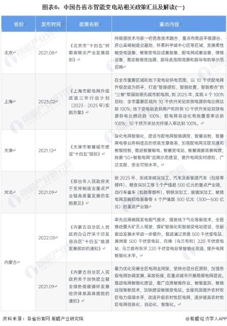 重磅！2024年中国及31省市智能变电站行业政策汇总及解读（全）