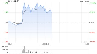 KEEP盘中涨超11% 携手平安健康推动运动健康服务升级